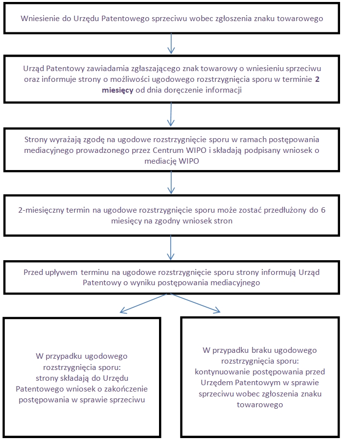Diagram obrazujący procedurę mediacji przed Centrum Światowej Organizacji Własności Intelektualnej